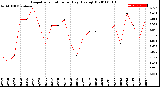 Milwaukee Weather Evapotranspiration<br>per Day (Ozs sq/ft)