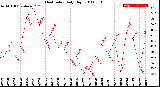 Milwaukee Weather Heat Index<br>Daily High