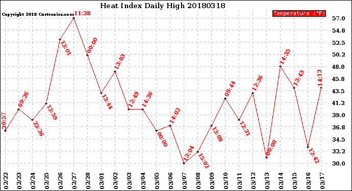 Milwaukee Weather Heat Index<br>Daily High