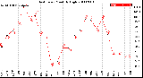 Milwaukee Weather Heat Index<br>Monthly High