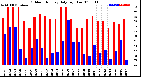 Milwaukee Weather Outdoor Humidity<br>Daily High/Low