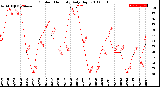 Milwaukee Weather Outdoor Humidity<br>Daily High