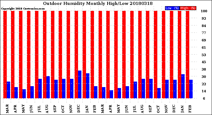 Milwaukee Weather Outdoor Humidity<br>Monthly High/Low