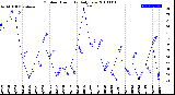 Milwaukee Weather Outdoor Humidity<br>Daily Low