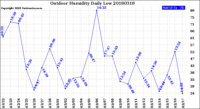 Milwaukee Weather Outdoor Humidity<br>Daily Low