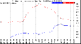 Milwaukee Weather Outdoor Temperature<br>vs Dew Point<br>(24 Hours)