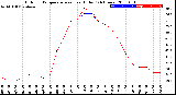 Milwaukee Weather Outdoor Temperature<br>vs Heat Index<br>(24 Hours)