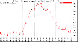 Milwaukee Weather Outdoor Temperature<br>per Hour<br>(24 Hours)