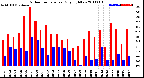 Milwaukee Weather Outdoor Temperature<br>Daily High/Low