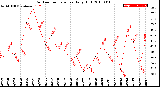 Milwaukee Weather Outdoor Temperature<br>Daily High