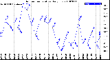 Milwaukee Weather Outdoor Temperature<br>Daily Low