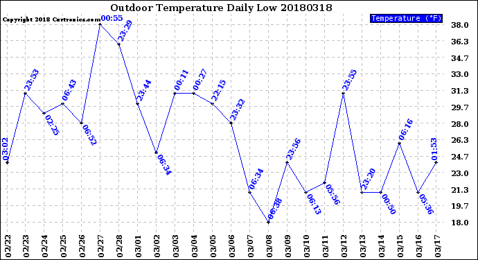 Milwaukee Weather Outdoor Temperature<br>Daily Low