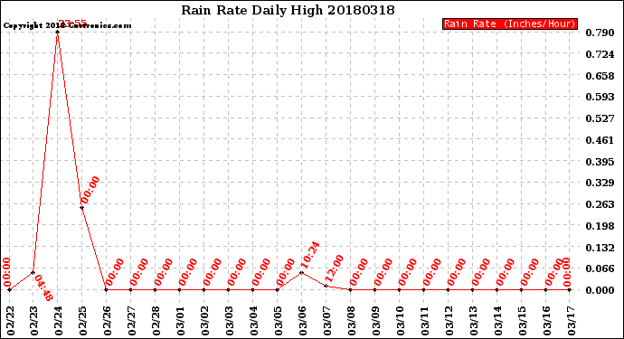 Milwaukee Weather Rain Rate<br>Daily High