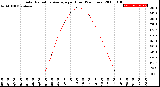 Milwaukee Weather Solar Radiation Average<br>per Hour<br>(24 Hours)