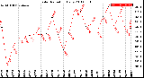 Milwaukee Weather Solar Radiation<br>Daily