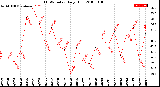 Milwaukee Weather THSW Index<br>Daily High