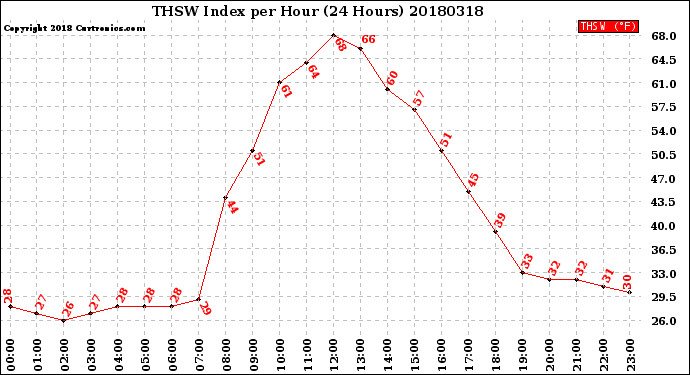 Milwaukee Weather THSW Index<br>per Hour<br>(24 Hours)