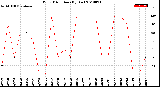 Milwaukee Weather Wind Direction<br>(By Day)