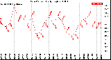 Milwaukee Weather Wind Speed<br>Daily High