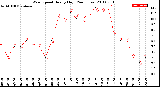 Milwaukee Weather Wind Speed<br>Hourly High<br>(24 Hours)