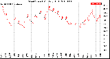 Milwaukee Weather Wind Speed<br>Monthly High