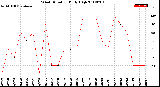 Milwaukee Weather Wind Direction<br>Daily High