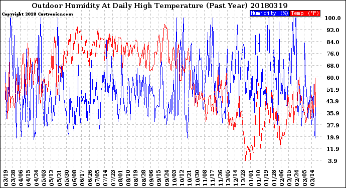 Milwaukee Weather Outdoor Humidity<br>At Daily High<br>Temperature<br>(Past Year)