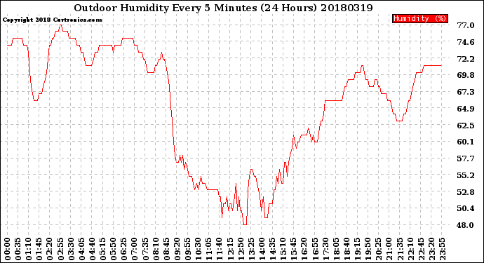 Milwaukee Weather Outdoor Humidity<br>Every 5 Minutes<br>(24 Hours)