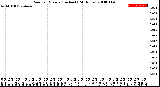 Milwaukee Weather Rain<br>per Minute<br>(Inches)<br>(24 Hours)