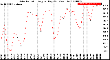 Milwaukee Weather Solar Radiation<br>Avg per Day W/m2/minute