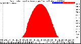 Milwaukee Weather Solar Radiation<br>& Day Average<br>per Minute<br>(Today)