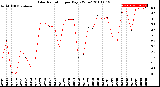 Milwaukee Weather Solar Radiation<br>per Day KW/m2