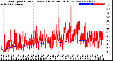 Milwaukee Weather Wind Speed<br>Actual and Average<br>by Minute<br>(24 Hours) (New)