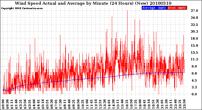 Milwaukee Weather Wind Speed<br>Actual and Average<br>by Minute<br>(24 Hours) (New)