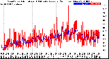 Milwaukee Weather Wind Speed<br>Actual and 10 Minute<br>Average<br>(24 Hours) (New)