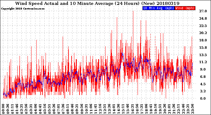 Milwaukee Weather Wind Speed<br>Actual and 10 Minute<br>Average<br>(24 Hours) (New)