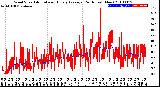 Milwaukee Weather Wind Speed<br>Actual and Hourly<br>Average<br>(24 Hours) (New)