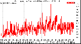 Milwaukee Weather Wind Speed<br>by Minute<br>(24 Hours) (New)