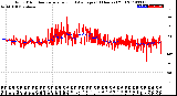 Milwaukee Weather Wind Direction<br>Normalized and Average<br>(24 Hours) (Old)