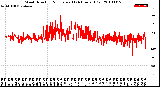 Milwaukee Weather Wind Direction<br>Normalized<br>(24 Hours) (Old)