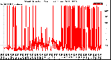 Milwaukee Weather Wind Direction<br>(24 Hours) (Raw)