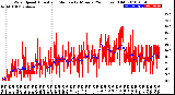 Milwaukee Weather Wind Speed<br>Actual and Median<br>by Minute<br>(24 Hours) (Old)