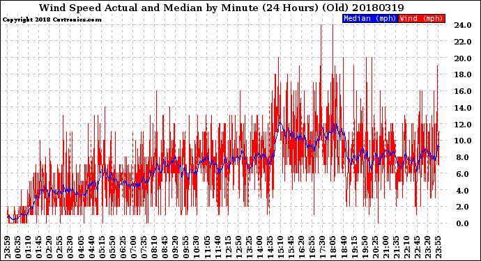 Milwaukee Weather Wind Speed<br>Actual and Median<br>by Minute<br>(24 Hours) (Old)