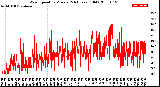 Milwaukee Weather Wind Speed<br>by Minute<br>(24 Hours) (Old)