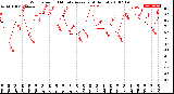 Milwaukee Weather Wind Speed<br>10 Minute Average<br>(4 Hours)