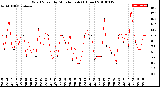 Milwaukee Weather Wind Speed<br>by Minute mph<br>(1 Hour)