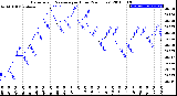 Milwaukee Weather Barometric Pressure<br>per Hour<br>(24 Hours)