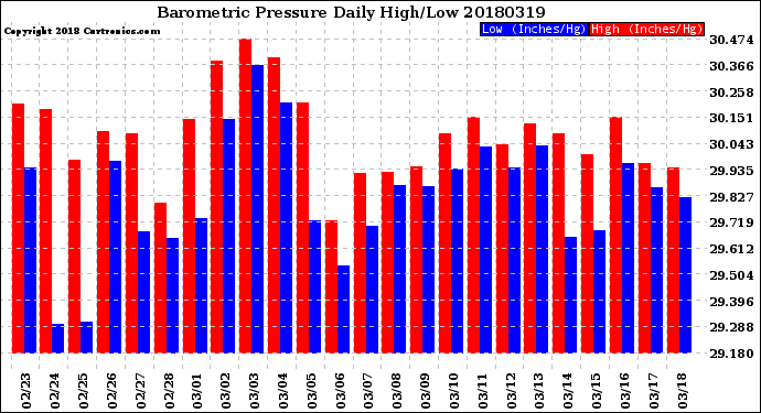 Milwaukee Weather Barometric Pressure<br>Daily High/Low