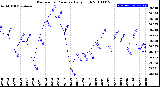 Milwaukee Weather Barometric Pressure<br>Daily High