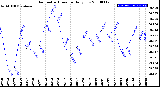 Milwaukee Weather Barometric Pressure<br>Daily Low